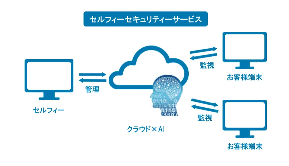 セルフィーセキュリティサービスのイメージ画像